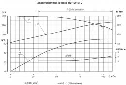 Насос ПЭ 100-53