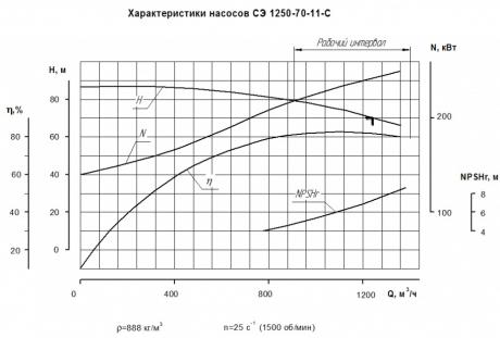 Насос СЭ 800-100-11 фото