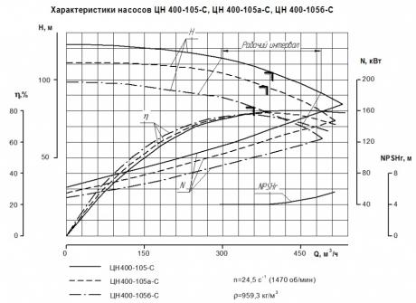 Насос ЦН 400-105 фото