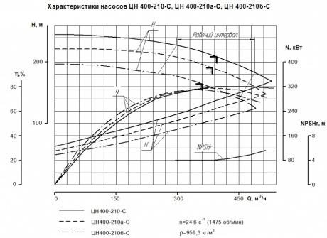 Насос ЦН 400-210 фото