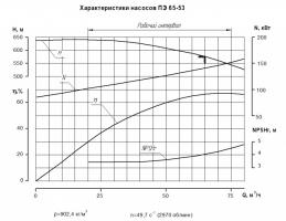 Насос ПЭ 65-53