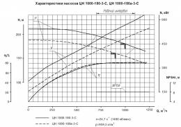 Насос ЦН 1000-180-3