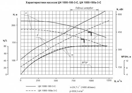 Насос ЦН 1000-180-3 фото